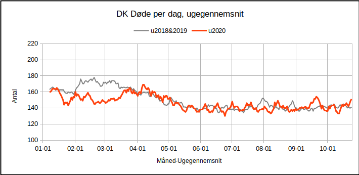 DK døde ugegennemsnit